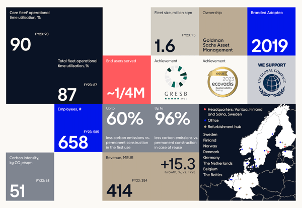 Adapteos hållbarhetsrapport 2024